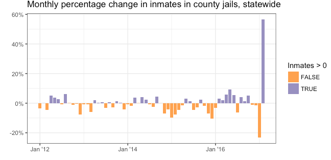 Percentage change in inmates with ICE detainers by month